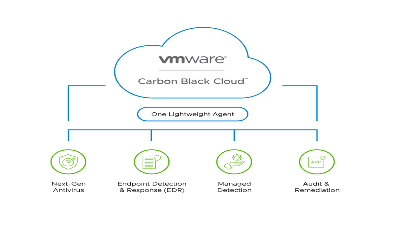 vmware carbon black cloud